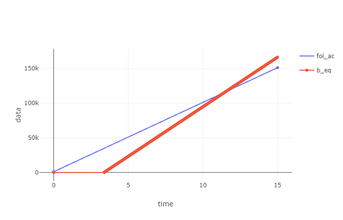 Plot of the equivalent service curve and the foi arrival curve.